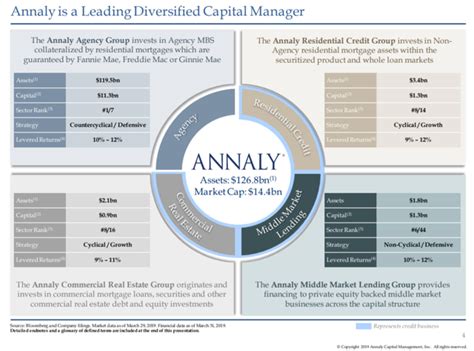 Investors-Dividends Annaly Capital Annaly Capital