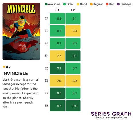Invincible Imdb Chart