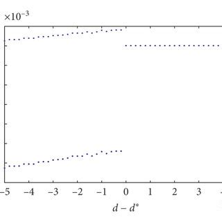 Invisible grazings and dangerous bifurcations in impacting