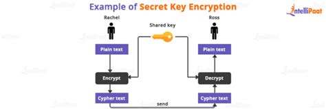 Invite a Patient Secret Key Method Pattern Health Technologies