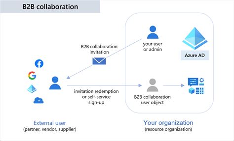 Invite users with Azure Active Directory B2B collaboration - Power ...