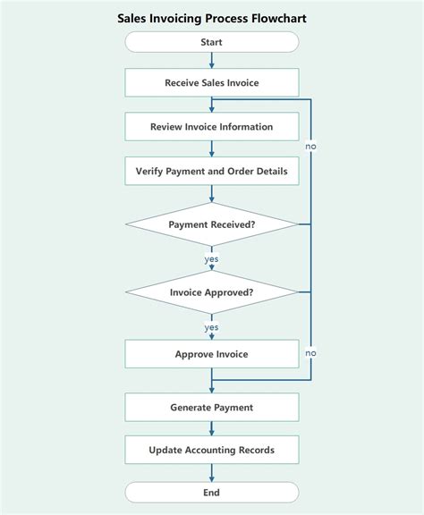 Invoice Process Flowchart