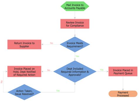 Invoice payment process Flowchart Flow Chart Symbols Flowchart