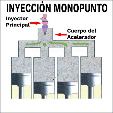 Inyeccion de gasolina   sistema monopunto. - Modern biology study guide answer key 9.
