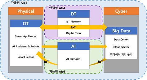 IoT 서비스 인터페이스 기술