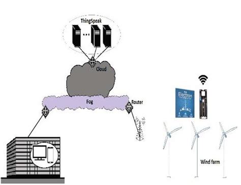 IoT Applications in Wind Energy Conversion Systems