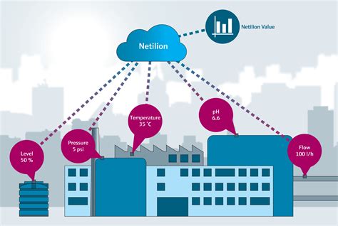 IoT Monitoring - Macrometa