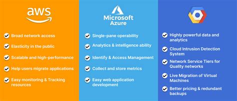 IoT Platforms comparison: Azure vs AWS vs GCP - Medium