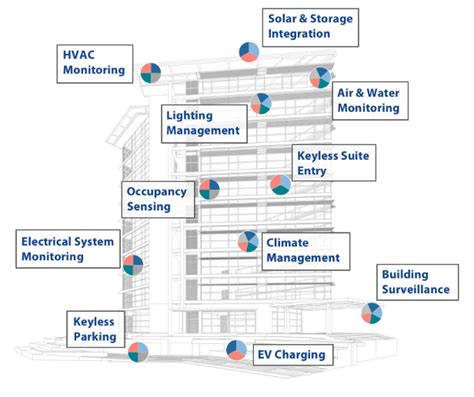 IoT Solutions for Smart Building Automation System GEM