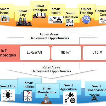 IoT Unique Opportunity for Developing World - Cisco