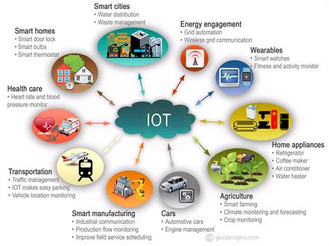 IoT devices definition
