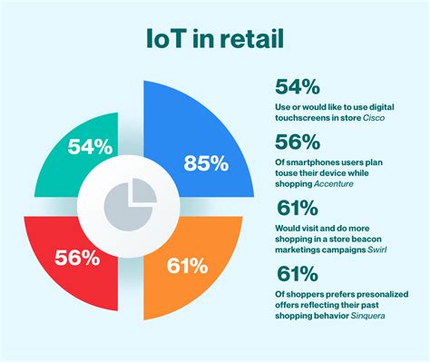 IoT in the retail industry - Growth and advancement opportunities