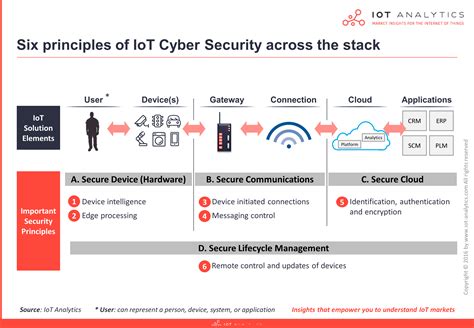 IoT security on the highest level G+D - gi-de.com