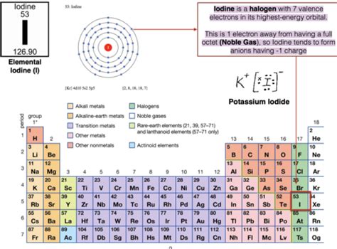 Iodine Flashcards Quizlet