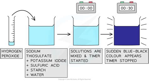 Iodine clock reaction graph.  Covers the procedure explanation of this experiment.  This ...