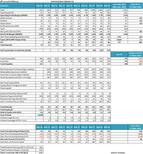 Ion Exchange (India) Balance Sheet, Ion Exchange (India) Financial ...