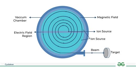 Ion cyclotron resonance: Amharic translation, definition, meaning ...