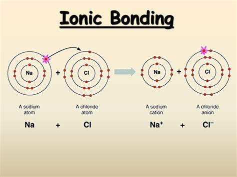 Ionic Bonds Examples - Softschools.com