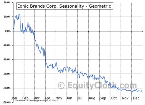 Ionic Brands Corp. (IONKF) Stock Historical Prices & Data - Yahoo …