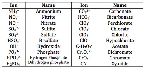 Ionic Compounds Formula to Name