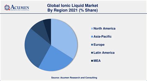 Ionic Liquids Market Size, Share & Trends 2024 to 2027