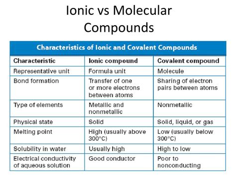 Ionic vs molecular. Things To Know About Ionic vs molecular. 
