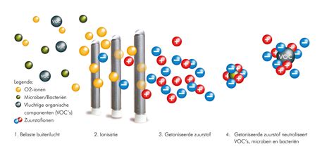 Ionisatie : ionair ag