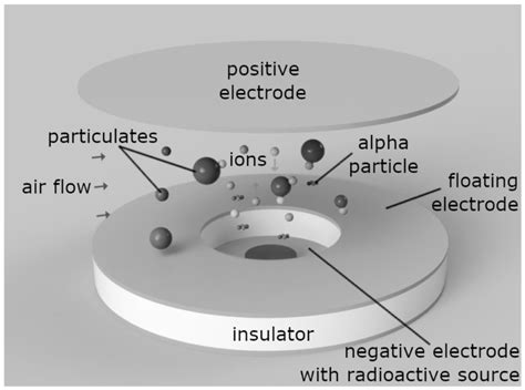 Ionization chamber explained