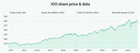 Ioo etf. Telecommunications. View the latest iShares Global 100 ETF (IOO) stock price and news, and other vital information for better exchange traded fund investing. 
