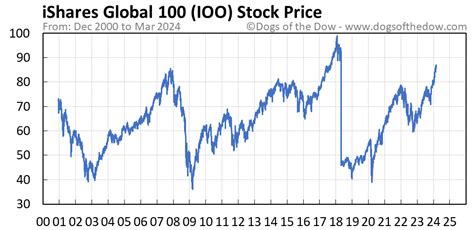 View Top Holdings and Key Holding Information for iShares Global 100 ETF (IOO). 