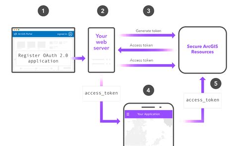 Ios app authentication with server.  Apr 8, 2025 · Prerequisites Sign in use...