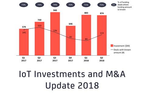 Oct 1, 2021 · India's IoT investments are projected to reach $560 billion by 2022. With a rich talent ecosystem for IoT and increasing investment in digital infrastructure, India is on its way to becoming a ... 
