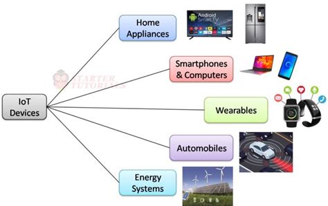 Iot smart lock.  The Internet of Things (IoT) describes physical objects ...