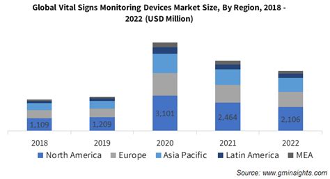 Iot thermometer.  North America IoT Vital Signs Monitoring Devices Market Segmentation Analysis...