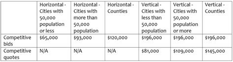 Iowa Department of Transportation: Vertical Bid Threshold …