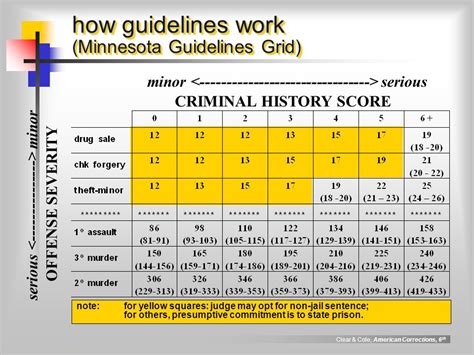 Iowa Sentencing Chart A Visual Reference of Charts Chart Master