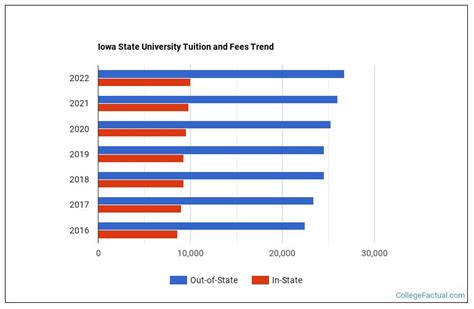 Iowa state in state tuition. The Washington State resident ended up accepting a spot at Humboldt State University in California, where he received an award that saved him approximately $6,500 per year. This put his tuition costs in the $10,000 range—about $2,000 more than his in-state universities would have been. The WUE exchange made going … 
