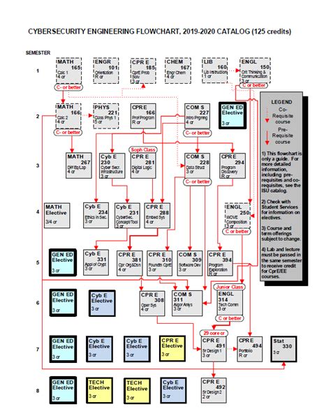 Iowa state university software engineering flowchart. 1) This flowchart is only a guide. For more detailed information, including pre-requisites and co-requisites, see the ISU catalog. 2) Check with Student Services electives. 3) Course and term offerings subject to change. 4) Lab and lecture must be passed in the same semester to receive credit for CprE/EE courses. Cyb E Elective cr CPR E ... 