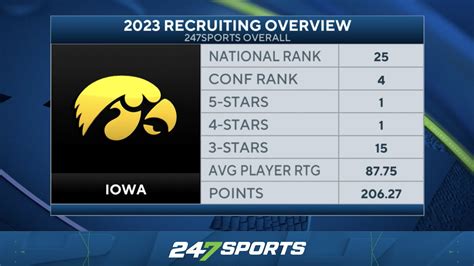 They are the top-rated Big Ten squad with two ESPN 300 commits already. . Iowa247