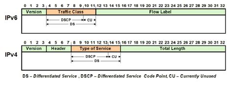 Ip header dscp.  DiffServ uses a 6-bit differentiated services code point...