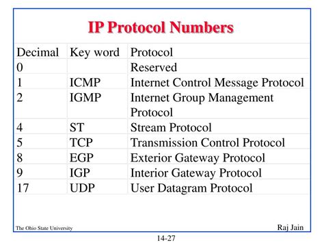 Ip protocol 89.  However, Explanation: IP protocol numbers are found in the the Protocol...