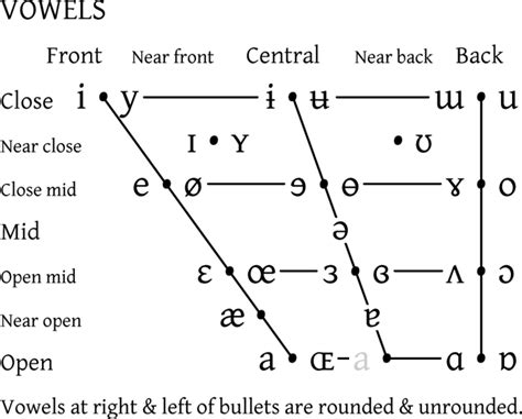 About the chart. Pure vowels are arranged the same way as in the IPA chart: according to mouth shape (left to right, lips wide / round - top to bottom, jaw closed / open). Diphthongs are grouped in rows according to …. 