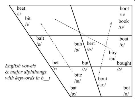 Ipa vowel chart with examples. In the IPA the vowel [ə] is the true central or neutral vowel. The vowel [ɜ] has been placed in the same position as [ə] because it is a convention in both Australian and British phonetics to use [ɜ] as the long central vowel and [ə] to represent the unstressed, reduced schwa vowel. Students should expect to find in American texts the ... 