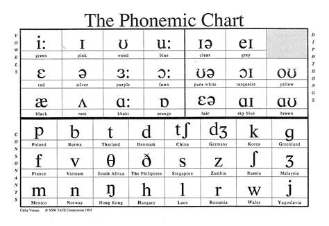 An American IPA chart with sounds and examples. All the sounds of American English ( General American) with: consonants, simple vowels and diphthongs. The chart is interactive, click on the symbols and illustrations! The use of animals for consonants, and colors for vowels, makes this English phonemic chart easy to remember.. 