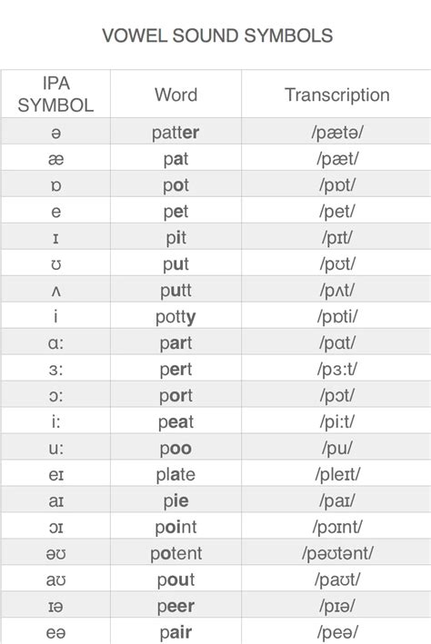*International Phonetic Alphabet Symbol Chart with Close English Equivalent Keywords Single Vowels Diphthongs IPA English Equivalent Keyword IPA English Equivalent Keyword father night pasta day cat boy. 