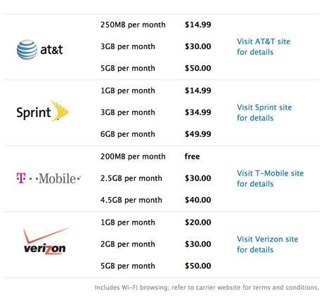 Ipad cellular plans. AT&T. Known for speeds and good coverage. The second-biggest carrier in the United States offers three prepaid tablet plans going in cost from $25 to $75 each month. AT&T’s present wireless plans for tablets start at $40/month for … 