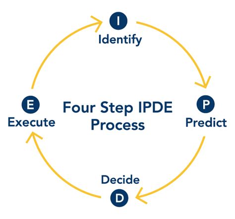 Ipde system. We have 17 other meanings of IPDE in our Acronym Attic. How is Identify, Predict, Decide, Execute (safe driving system) abbreviated? IPDE stands for Identify, Predict, Decide, Execute (safe driving system). IPDE is defined as Identify, Predict, Decide, Execute (safe driving system) frequently. 