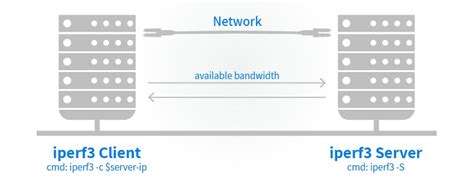 Iperf3 server. php for the nearest public one iPerf is a network performance meas...
