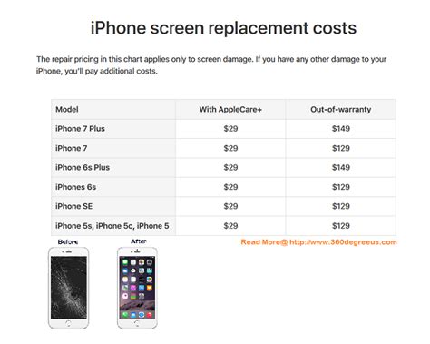 Iphone 11 screen replacement cost. The prices shown here are only for screen repair. If your iPhone needs other servicing, you’ll pay additional costs. If you go to another service provider, they can set their own fees, so ask them for an estimate. For a service covered by AppleCare+, your fee per incident will be the same regardless of which service provider you choose. 
