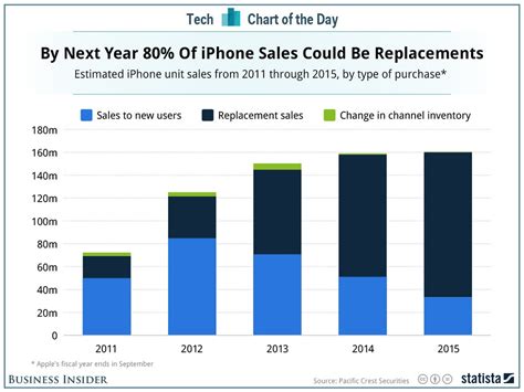 Sep 18, 2023 · iPhone 15 pre-orders are strongly up on those seen